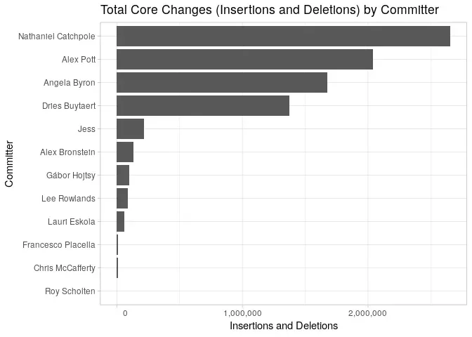 Total Changes by Committer graph