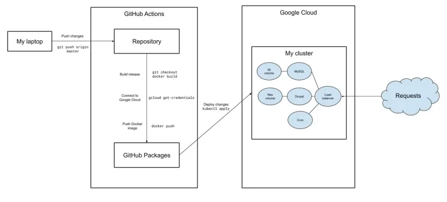 Diagram of the GitHub Actions workflow
