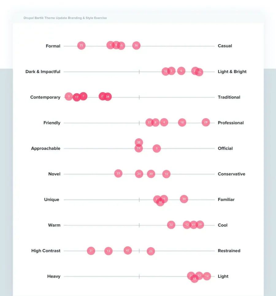 Several adjectives with red dots in between - Spectrum Analysis for voice and tone