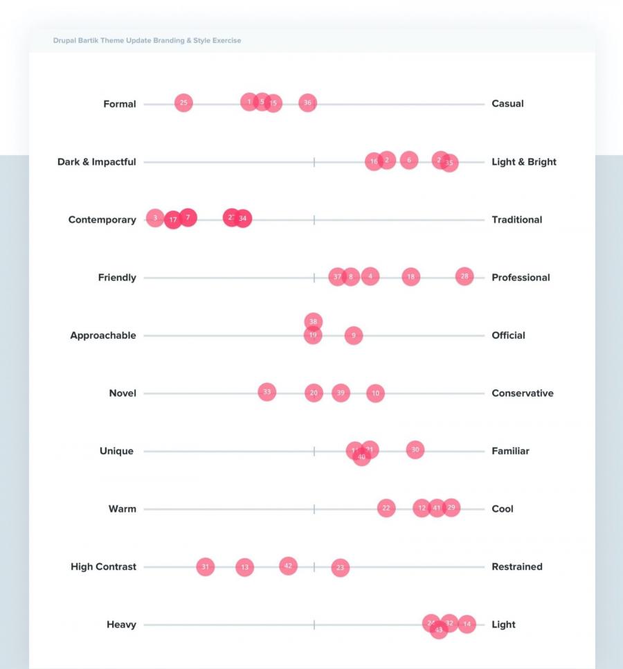 Several adjectives with red dots in between - Spectrum Analysis for voice and tone
