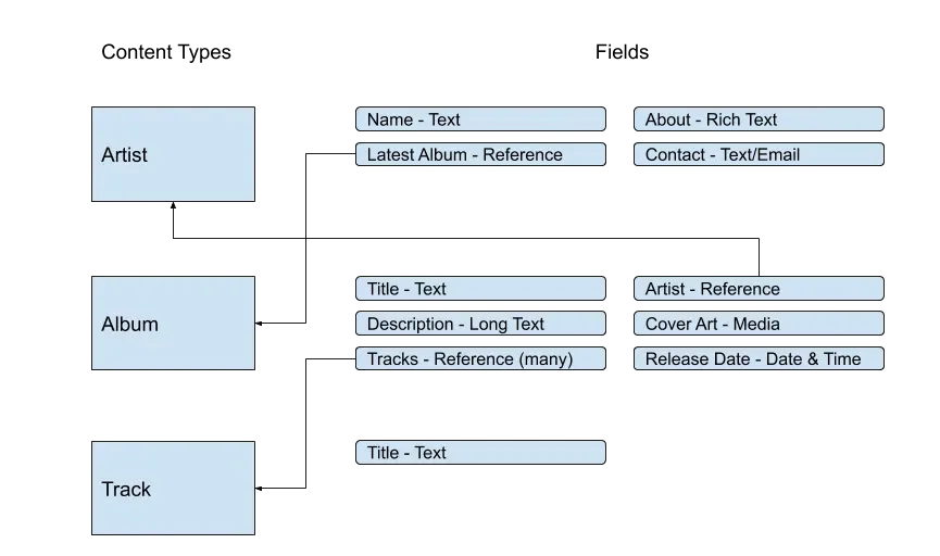 Music library site structure