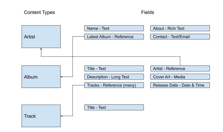 Music library site structure