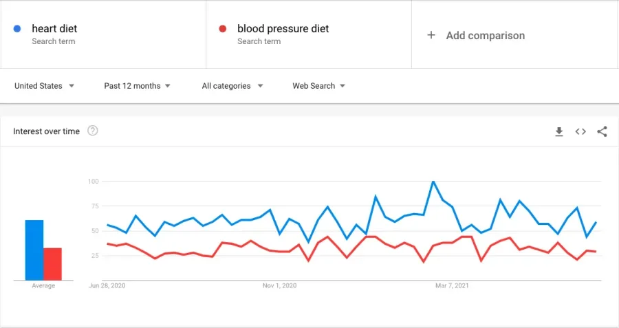 Google Trends graph for heart diet and blood pressure diet