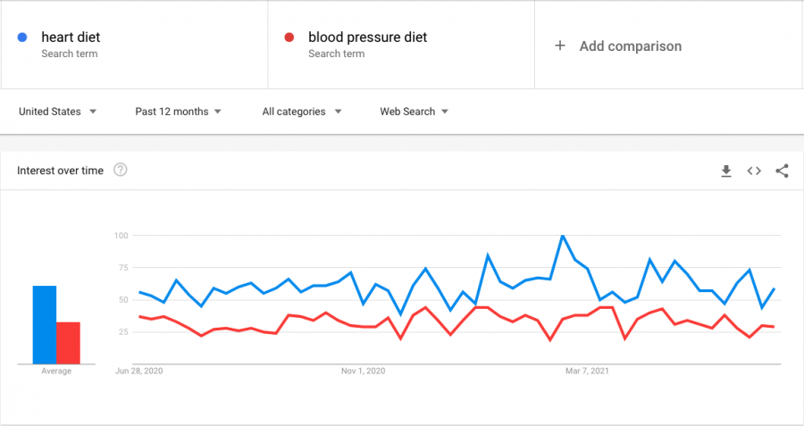 Google Trends graph for heart diet and blood pressure diet