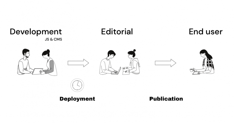 Development, both JS & CMS, to Editorial to End User