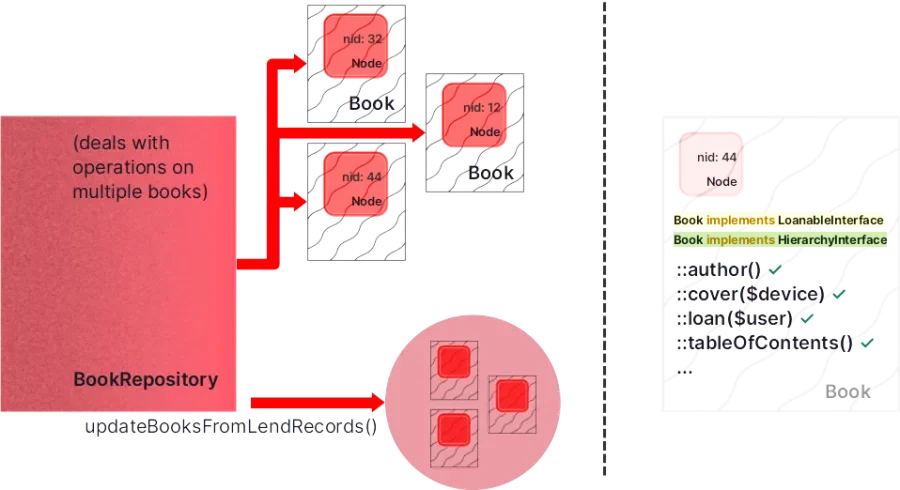 Chart showing BookRepository operating on multiple Book nodes.