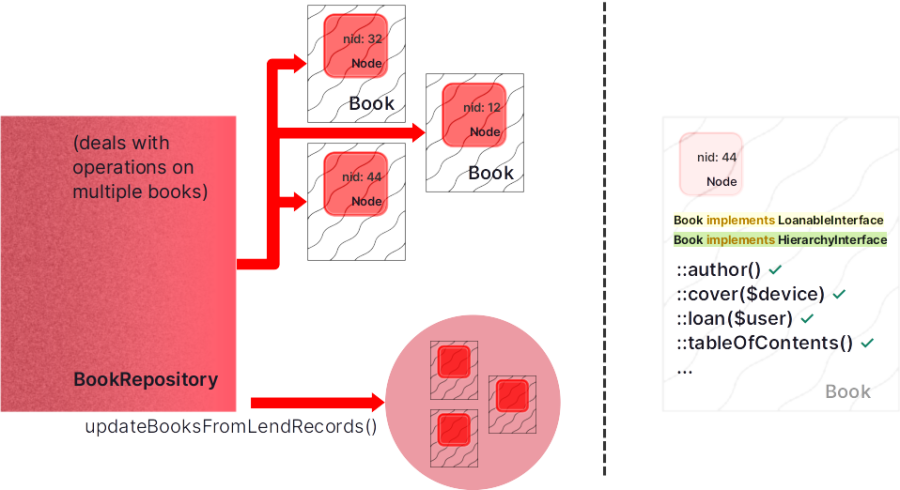 Chart showing BookRepository operating on multiple Book nodes.
