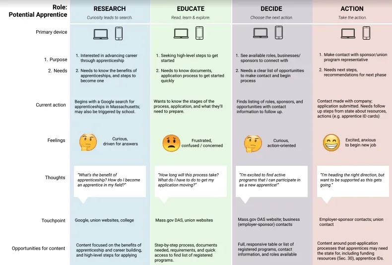 An example user journey for Role: Potential Apprentice. A comparison table.