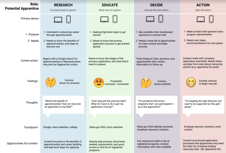 An example user journey for Role: Potential Apprentice. A comparison table.