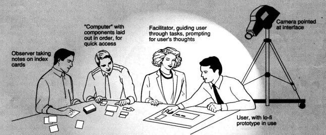 Retro testing illustration showing 4 people sitting around a table, one observer, one person pretending to be a "computer", a facilitator of the test, and the user doing the test