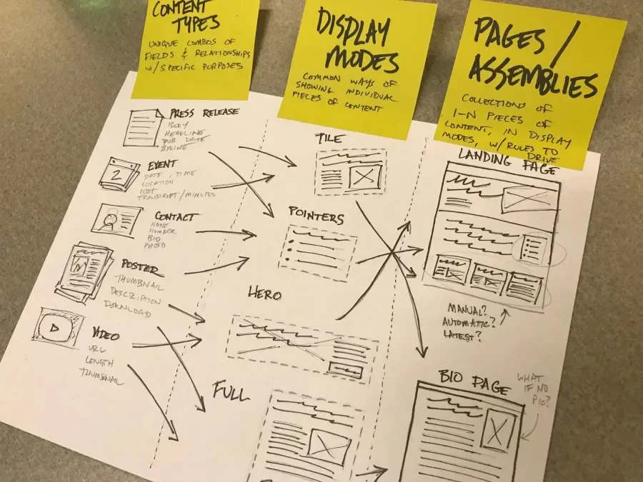 Paper with post it notes showing a break down of how Content types map to Display Modes and Pages