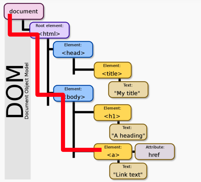 An HTML DOM tree with a red line showing how an event traverses the tree until reaching its target.