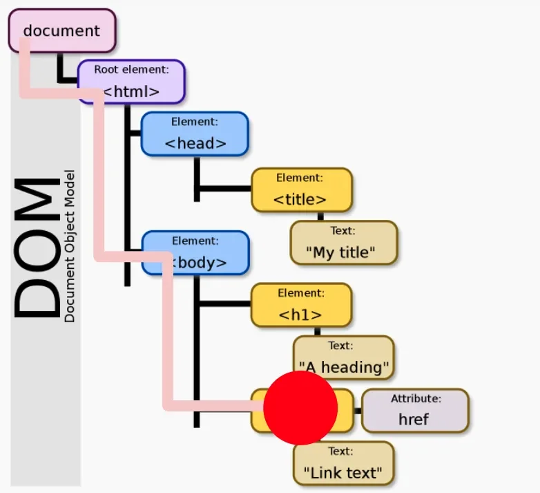 An HTML DOM tree with a faded red line showing how an event traverses the tree until reaching its target, with a giant red dot over the target, the anchor element 