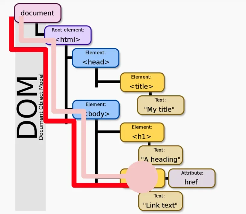 An HTML DOM tree with a red line showing how an event traverses, or bubbles, back up the tree.