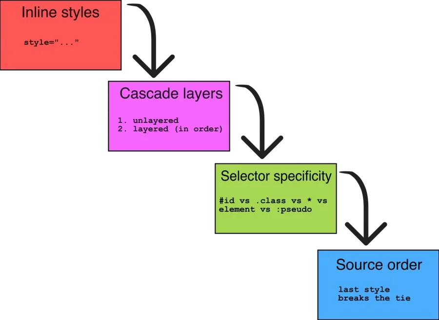 A flowchart showing the preference for styles with cascade layers