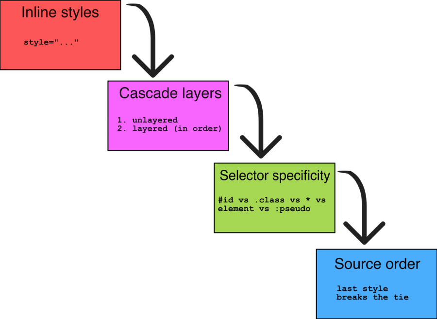 A flowchart showing the preference for styles with cascade layers