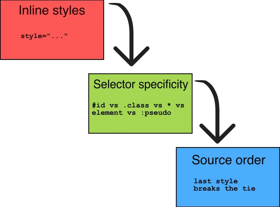 A flowchart showing the preference for styles without cascade layers