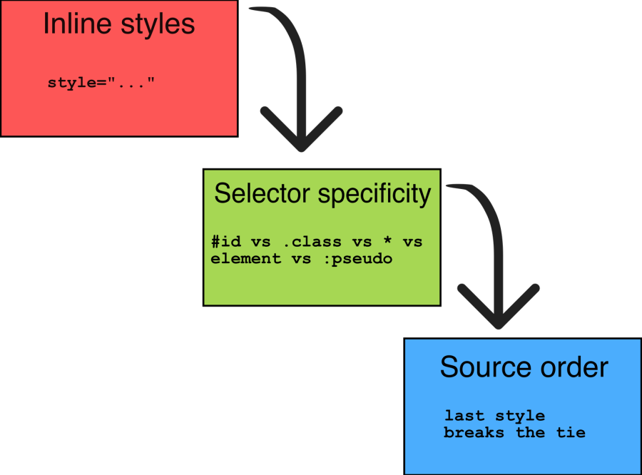 A flowchart showing the preference for styles without cascade layers