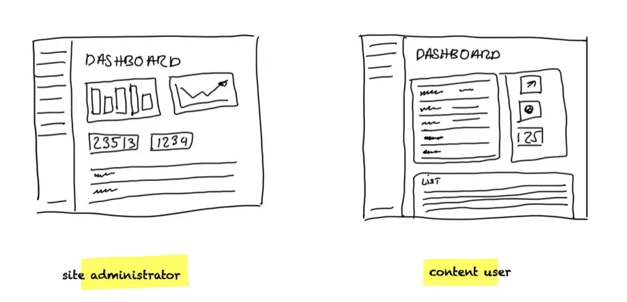 Dashboard sketches for a site admin and a content user.