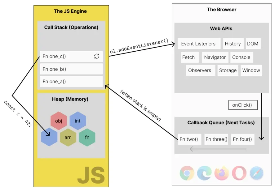 Chart showing the event loop, displaying the javascript call stack, web apis, and callback queue and how they interact. 