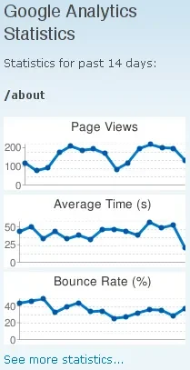 A screenshot of graphs representing page views and bounce rates of a webpage