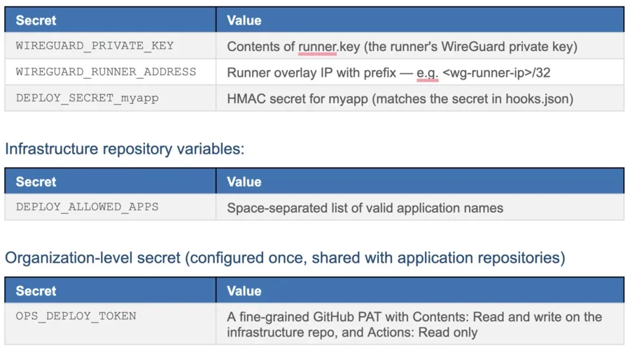 List of codes with their values.