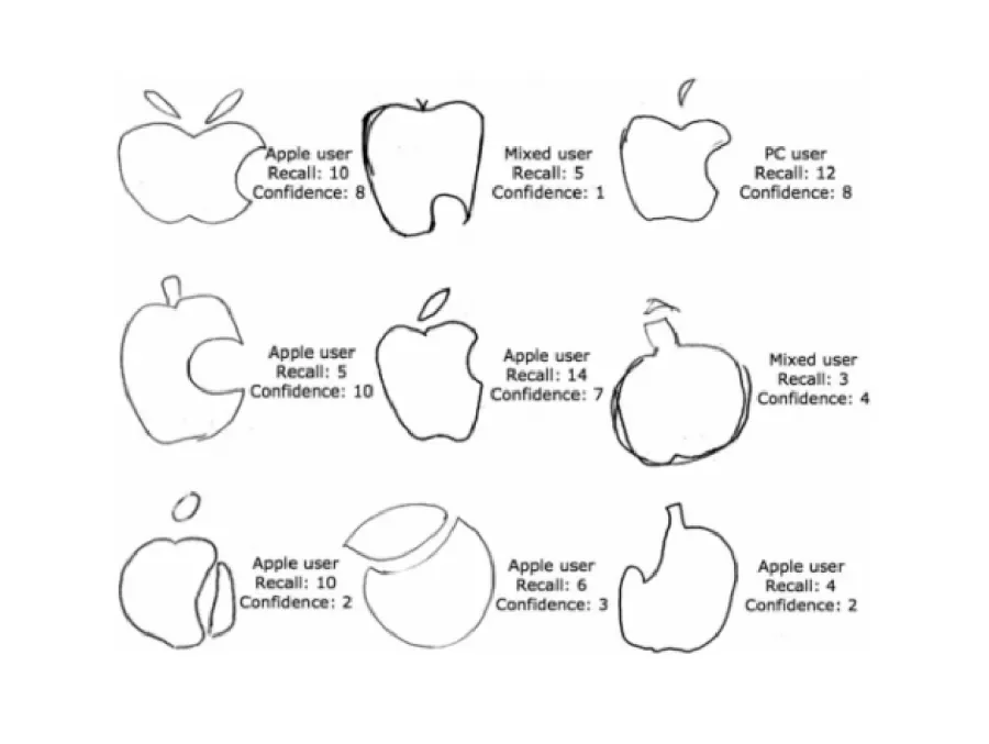 Results from participants asked to draw the Apple logo, with few resembling the logo. 