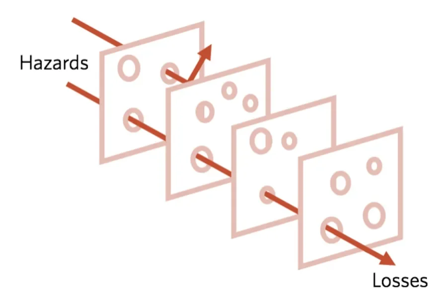 A diagram of the Swiss Cheese Model, showing how additional layers of defense can reduce mistakes. 