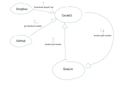 CircleCI