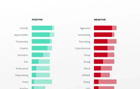 Lullabot desirability study results