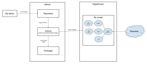 CD workflow