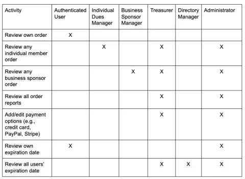 Roles and Permissions Chart