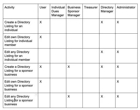 Roles and activities chart