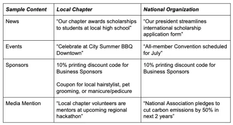 Sample Content for National and Local Chapters
