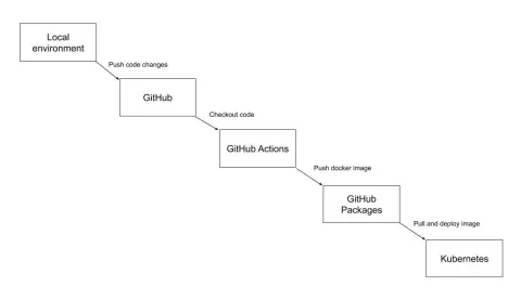 GitHub Actions Workflow