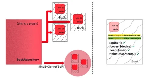 Flowchart showing a BookRepository returning Book objects, also showing methods that might be on a book object