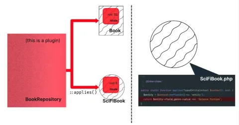 A book Repository flowchart showing it returning a SciFiBook variant. Also has an example applies method that checks a field for the "Science Fiction" string.