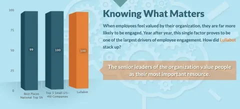 Bar graph showing Lullabot's score of 100 based on the responses to a question about whether or not Lullabot employees feel valued by senior leaders. Other scores on bar graph show 99 as being the national average score, and 100 also being the average national score among the top 3 small companies with 25-49 employees.