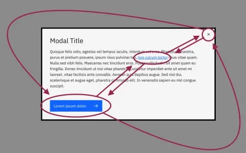 Diagram showing how focus is able to move between the elements within a modal, and is forced to wrap between the first and last focusable items when attempting to move focus out of the modal’s containing element.