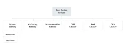 Chart showing other teams branching off from the core design system