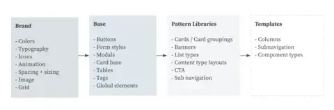 Chart showing hierarchy form brand to base to pattern libraries to templates