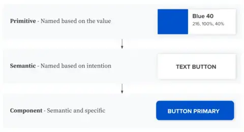 Naming methods with examples - primitive, semantic, and component