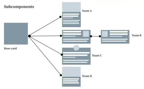 A base card component with subcomponents instead of variations