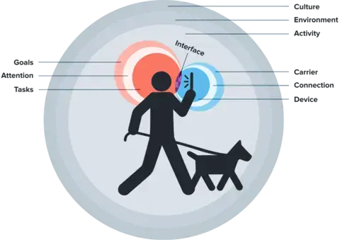 A human walking a dog, while holding a phone, showing different contexts