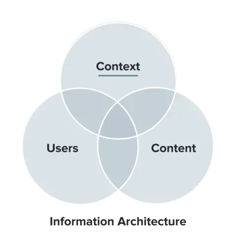 A venn diagram of information architecture, mapping context, users, and content