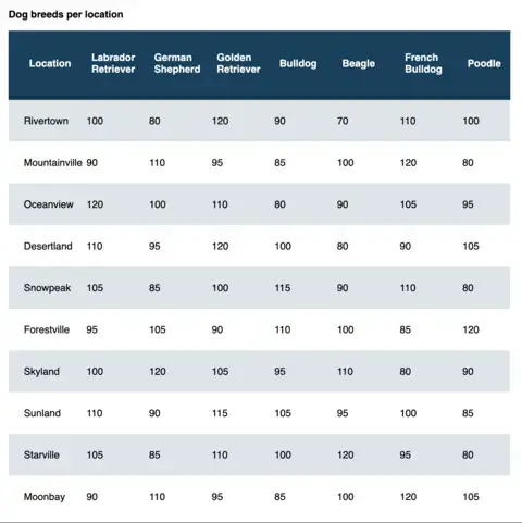 Table of dog breeds per location, with 6 columns