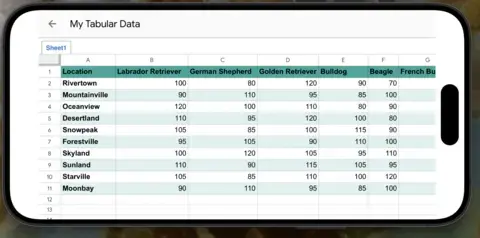 The dog breed table in a Google Docs Spreadsheet in landscape mode.