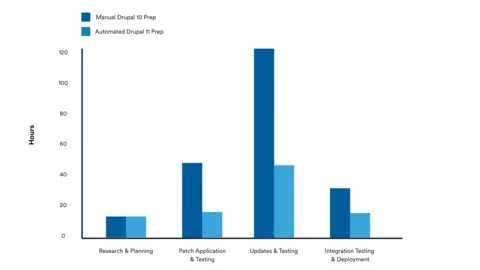Bar chart comparing time spent (in hours) on different phases of Drupal upgrade preparation between manual Drupal 10 prep and automated Drupal 11 prep. The phases are: Research & Planning, Patch Application & Testing, Updates & Testing, and Integration Testing & Deployment. Manual Drupal 10 prep consistently took more hours across all phases, with the largest gap in "Updates & Testing" (over 120 hours manually vs. around 50 hours with automation). Automation significantly reduced effort in every category.