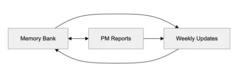 Diagram showing Memory Bank, PM Reports, and Weekly Updates connected in a continuous feedback loop.