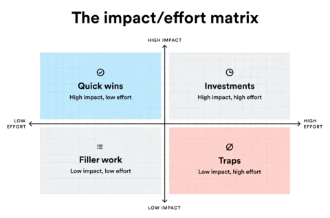 Effort–impact matrix divided into four quadrants. Top left: “Quick wins” (high impact, low effort). Top right: “Investments” (high impact, high effort). Bottom left: “Filler work” (low impact, low effort). Bottom right: “Traps” (low impact, high effort). The quadrants are color-coded: blue for Quick wins, light gray for Investments and Filler work, and light red for Traps. A grid background and bold cross axes divide the sections.